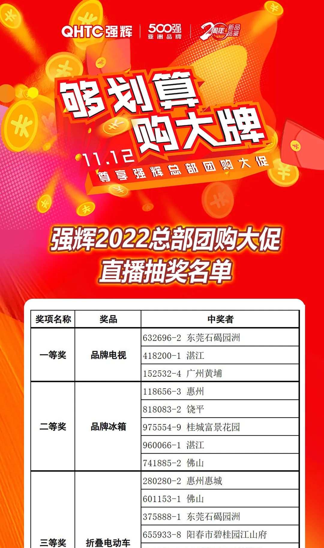 “夠劃算·購大牌”強(qiáng)輝團(tuán)購活動中獎名單公布！(圖11)